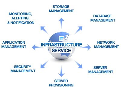 Infrastructure as a Service | Managed IT Services, Managed ...