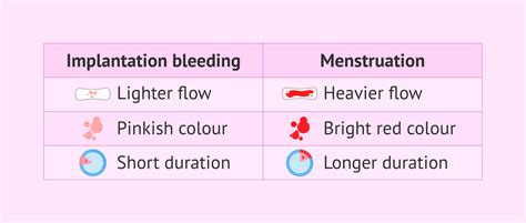 What Is The Difference Between Implantation Bleeding And A Period