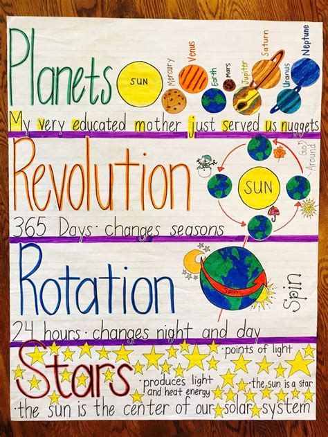 Planets Anchor Chart Science Anchor Charts First Grade Science