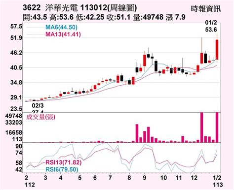 洋華 股價波段新高 證券．權證 工商時報