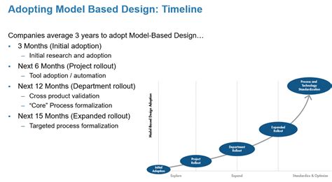 Model Based Design Return On Investment Roi Model Based Design