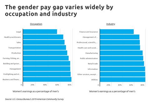 Georgia Has The 19th Smallest Gender Pay Gap Middle Georgia Ceo