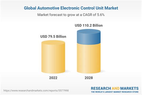 Automotive Electronic Control Unit Market Global Industry Trends