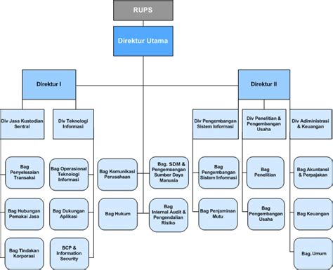 Contoh Struktur Organisasi Perusahaan Swasta Sinau