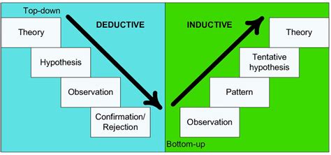 2 Distinction Between Deductive And Inductive Approach Adapted From