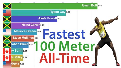 Top Fastest 100 Meters In The World 1978 2020 Youtube
