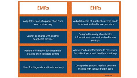 Ehr Vs Emr Software Expert Guide To Understand The Differences