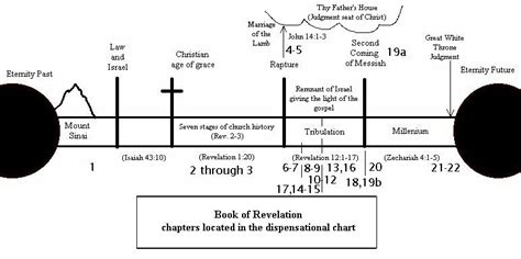 Timeline Charts Book Of Revelation Revelation Study Revelation