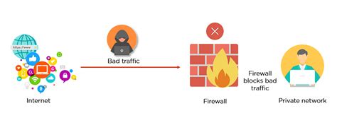 What Is Firewall Types How Does It Work Advantages Simplilearn