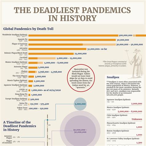 The Deadliest Pandemics In History Blog