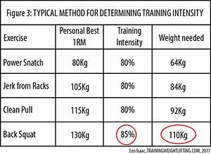 Training Intensity Percentages As Used In Weightlifting Training