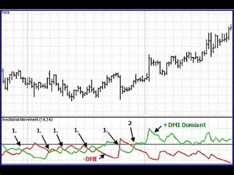 What Is The Directional Movement Index DMI YouTube