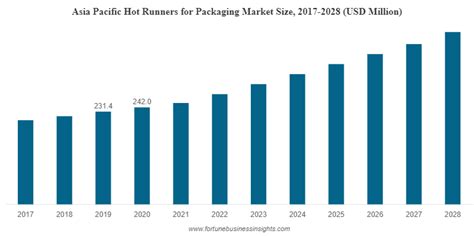 Hot Runners For Packaging Market Size And Growth 2021 2028