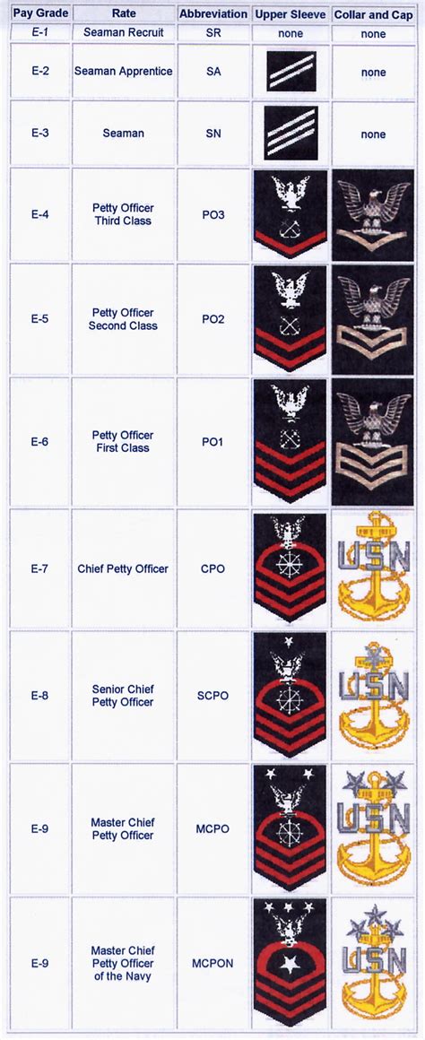 Navy Enlisted Rank Navy Ranks Navy Officer Ranks Navy Chain Of Command