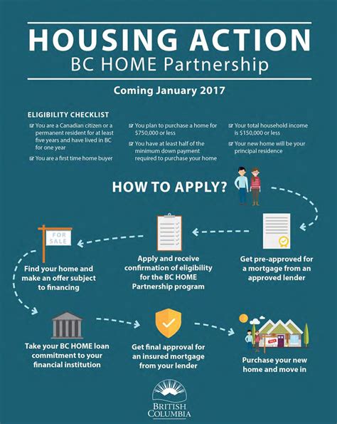 Bc Government Announces Assistance For First Time Home Buyers Kelowna