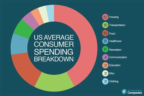 2015 Us Consumer Spending Breakdown Infographics