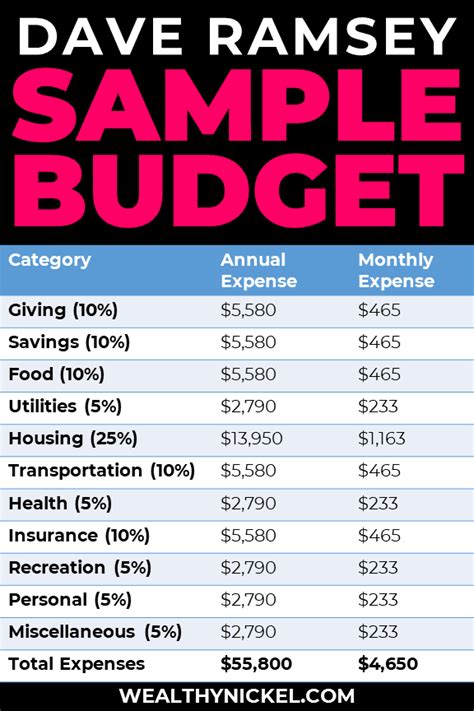 Dave Ramsey Budget Percentages 2022 Updated Guidelines