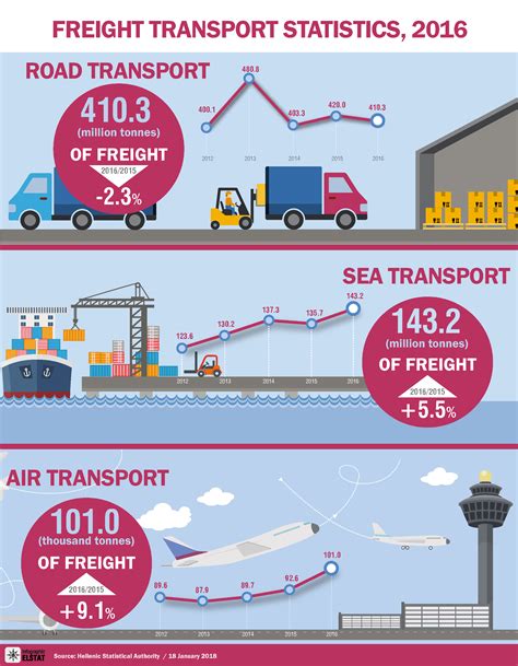 Daily, approximately 18 traffic accidents occur in the peninsular malaysia that cause on an average one death in every hour, a situation that needs preventive measures. infographic-freight-transport - ELSTAT