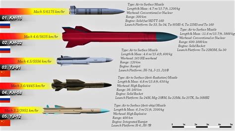 Top 10 Fastest Air To Surface Missiles In The World Today 2020 Youtube