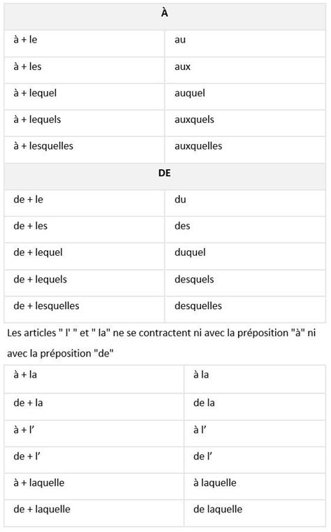Articles Contractés A1 Learn French French Vocabulary French