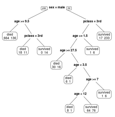 How To Fit Classification And Regression Trees In R