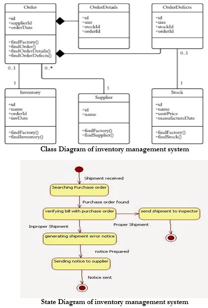 Class Diagram For Inventory Management System Free Wiring Diagram