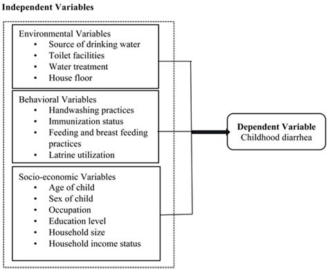 Diarrhea Disease Among Children Under 5 Years Of Age A Global