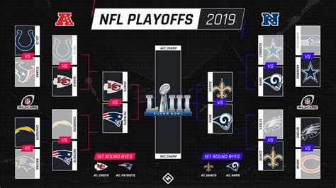 Nfl Playoff Schedule Kickoff Times Tv Channels For Afc