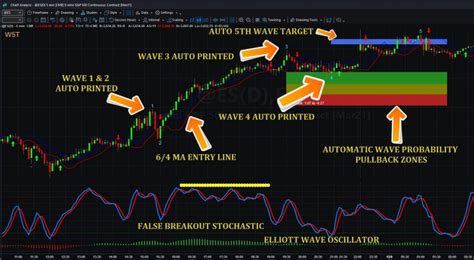 Tradestation Elliott Wave Indicator Lifetime Global Trading Software