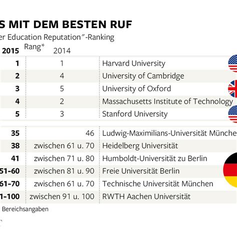 „Times Higher Education": Deutsche Unis gewinnen an ...