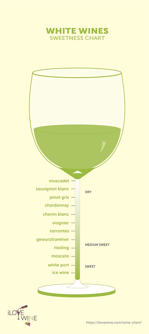 White Wine Sweetness Chart And Guide Sweet White Wine Wine Chart Wine