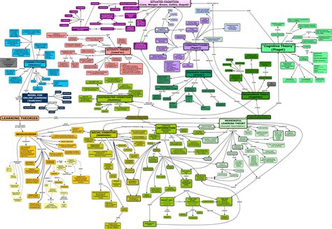 Learning Theory Interconnections Diagram