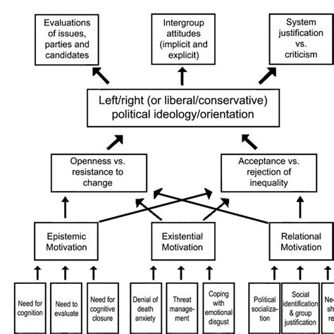 Pdf Political Ideology Its Structure Functions And Elective Affinities