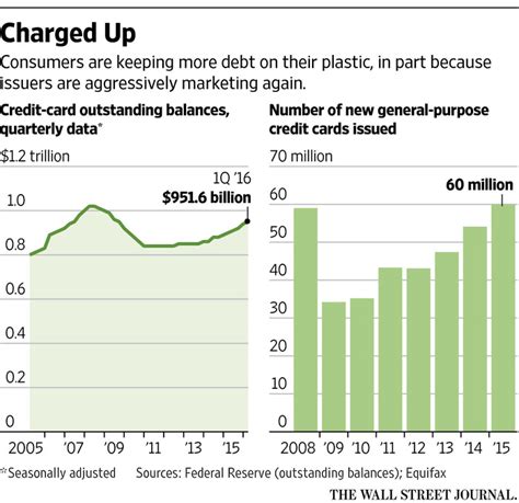 Maybe you would like to learn more about one of these? Balance Due: Credit-Card Debt Nears $1 Trillion as Banks Push Plastic - WSJ