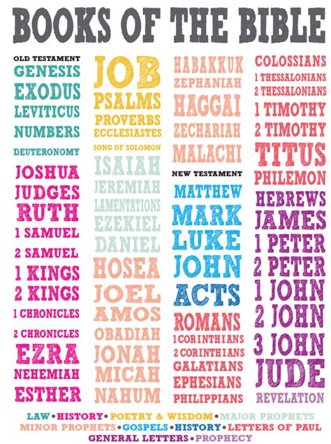 Free Books Of The Bible Printable Poster Childrens