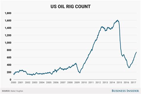 The baker hughes rig counts are counts of the number of drilling rigs actively exploring for or developing oil or natural gas in the u.s., canada and international markets. US oil-rig count jumps for record 21st week in a row ...
