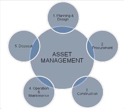 Key Activities In The Asset Management Am Life Cycle Download
