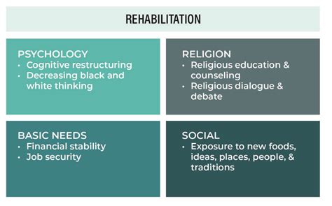The 5r Framework A Best Practices Model For Rehabilitation And Reintegration Of Women And