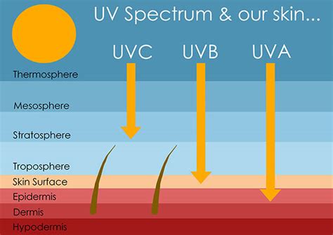 Ultraviolet Radiation Measurements Uva Uvb Uvc