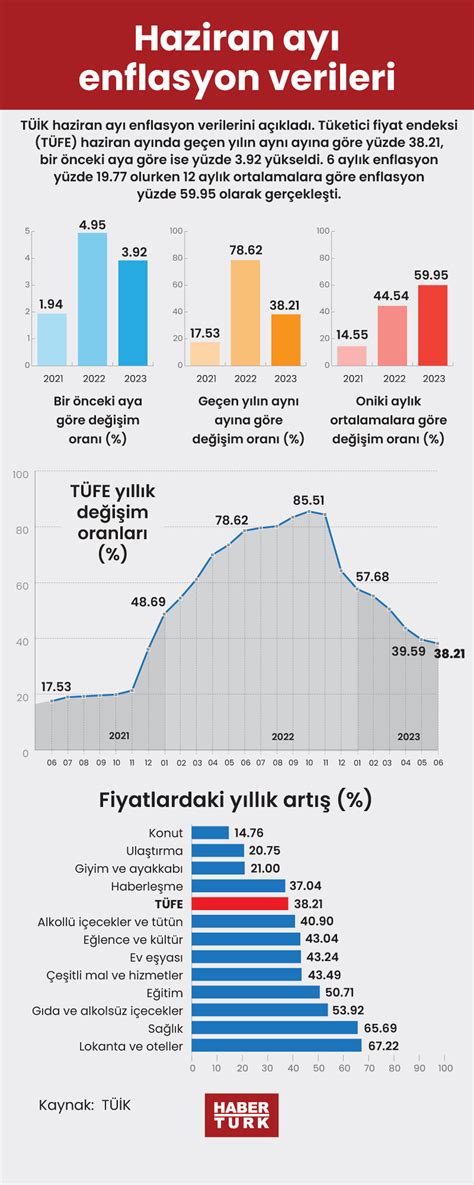 Haziran ayı enflasyonu