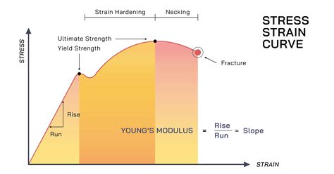 A Step By Step Guide On How To Calculate Youngs Modulus Xometry