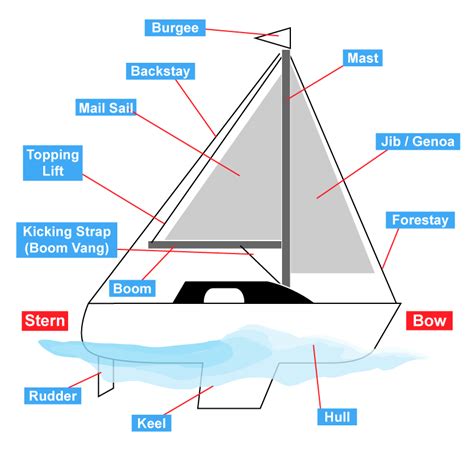 Parts Of A Sailing Boat Basic Sailing Theory