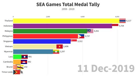 Thailand also earned 94 silver medals and 81 bronze, while burma's silver tally was 62 with 85 bronze medals. Sea Games Total Medal Tally (1959 - 2019) - YouTube