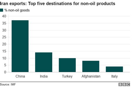 The Impact Of Iran Sanctions In Charts Bbc News