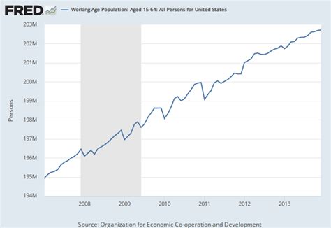 The Working Age Population In The Us Has Increased By 8 Million In