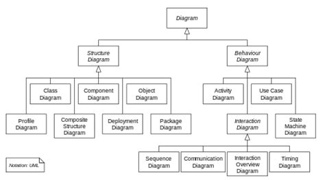 Hierarchy Of Uml 22 Diagrams Shown As A Class Diagram Ituml