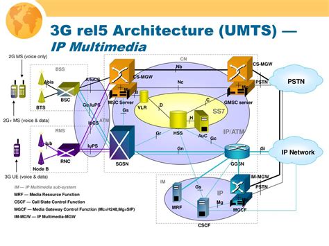 3g Umts Architecture The Architect