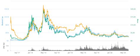 Blvt'ler ile diğer kaldıraçlı token türleri arasındaki temel farklardan biri, blvt'lerin sürekli kaldıraç oranını korumaya çalışmamasıdır. EOS Coin Nedir? › CoinTürk