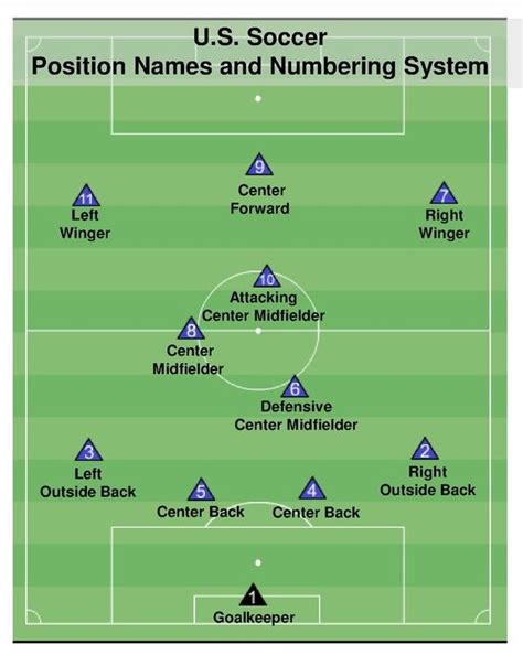 Soccer positions are explained in 47 pages, both offense and defense; Josh Sargent One Game From Qualifying for FIFA U-17 World ...