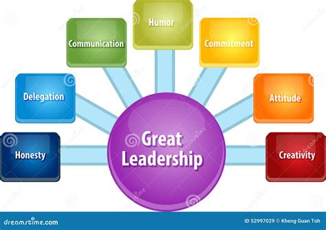 Great Leadership Qualities Mind Map Flowchart Royalty Free Stock Image